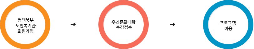 평택북부노인복지관회원가입 → 우리문화대학수강접수 → 프로그램이용