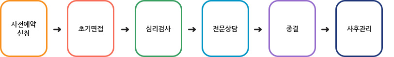 사전예약 신청 > 초기면접 > 심리검사 > 전문상담 > 종결 > 사후관리 